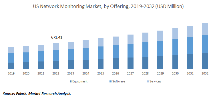 Network Monitoring Market Size